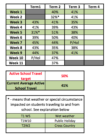 Active Travel results